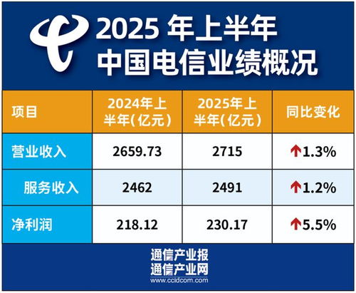 云改數轉智惠助力中國電信半年雙增長業績亮眼