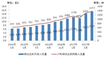 2017年1-4月我國通信業(yè)經(jīng)濟(jì)運(yùn)行情況分析 電信業(yè)務(wù)收入穩(wěn)步增長
