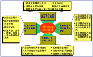 未來已來 增值電信業(yè)務(wù)與軟件開發(fā)融合的演進(jìn)之路