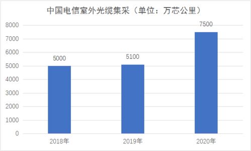 中國電信光纜集采業(yè)務(wù) 加量不加價(jià)，引領(lǐng)行業(yè)新趨勢(shì)