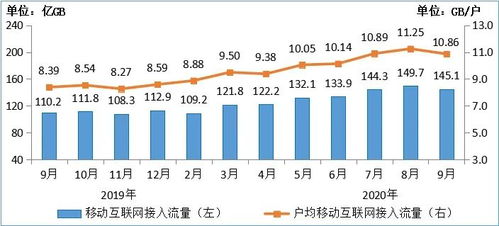 工信部數(shù)據(jù)揭示行業(yè)新動(dòng)向 2020年前三季度電信業(yè)務(wù)收入突破萬億，軟件開發(fā)成增長(zhǎng)亮點(diǎn)