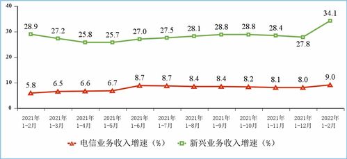 工信部數(shù)據(jù)顯示 1-2月電信業(yè)務(wù)收入穩(wěn)健增長(zhǎng)，累計(jì)完成2586億元，同比增長(zhǎng)9%