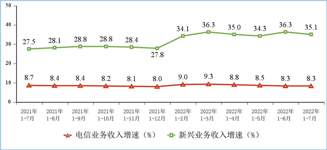 通信業(yè)穩(wěn)健增長顯韌性 軟件開發(fā)引領(lǐng)數(shù)智化新浪潮