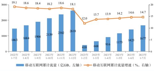 2024年1-7月電信業(yè)務(wù)收入突破1萬億元，5G用戶規(guī)模達(dá)6.95億戶