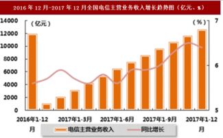 2017年電信業務主營收入透視 增長引擎切換與轉型陣痛